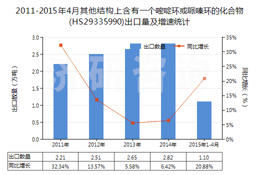 2011-2015年4月其他結(jié)構(gòu)上含有一個(gè)嘧啶環(huán)或哌嗪環(huán)的化合物(HS29335990)出口量及增速統(tǒng)計(jì)
